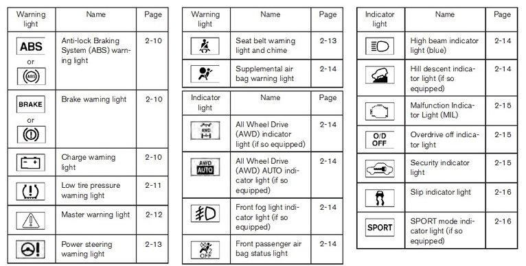 Nissan Qashqai 2019 Warning Light Symbols